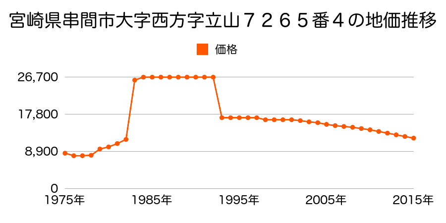 宮崎県串間市大字西方字平８４２４番１の地価推移のグラフ