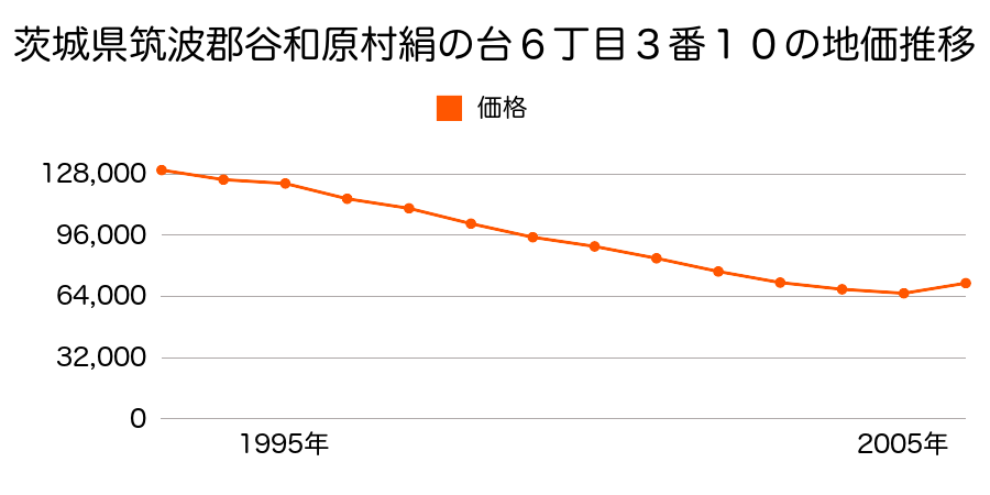 茨城県筑波郡谷和原村絹の台６丁目３番１０の地価推移のグラフ