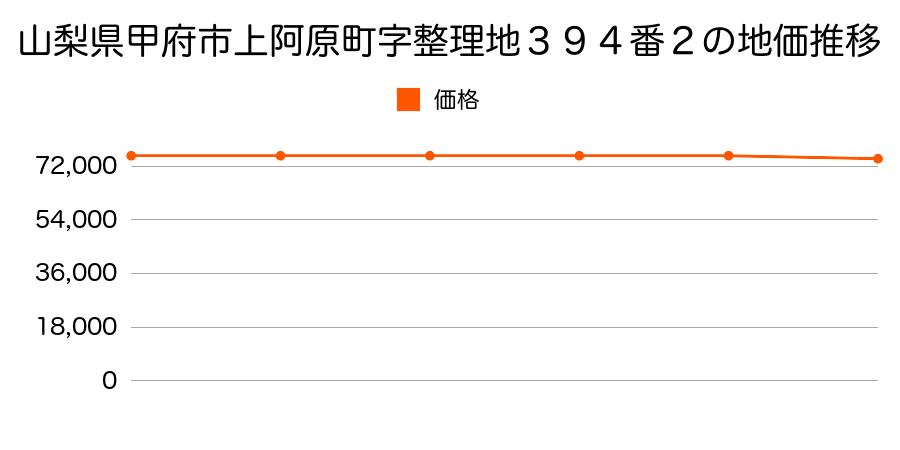 山梨県甲府市上阿原町字整理地３９４番２の地価推移のグラフ