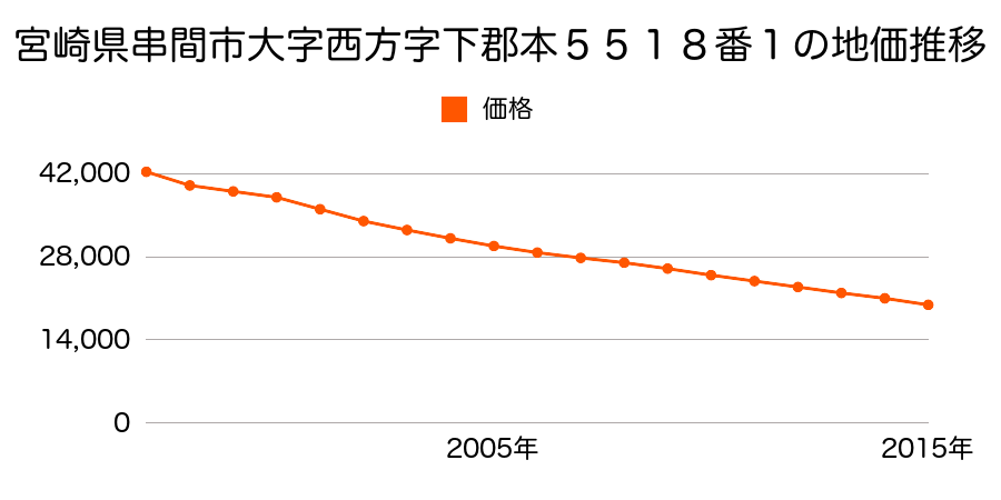 宮崎県串間市大字西方字下郡本５５１８番１の地価推移のグラフ
