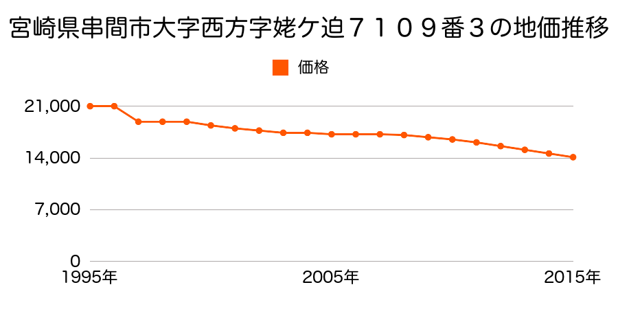 宮崎県串間市寺里２丁目１番８の地価推移のグラフ