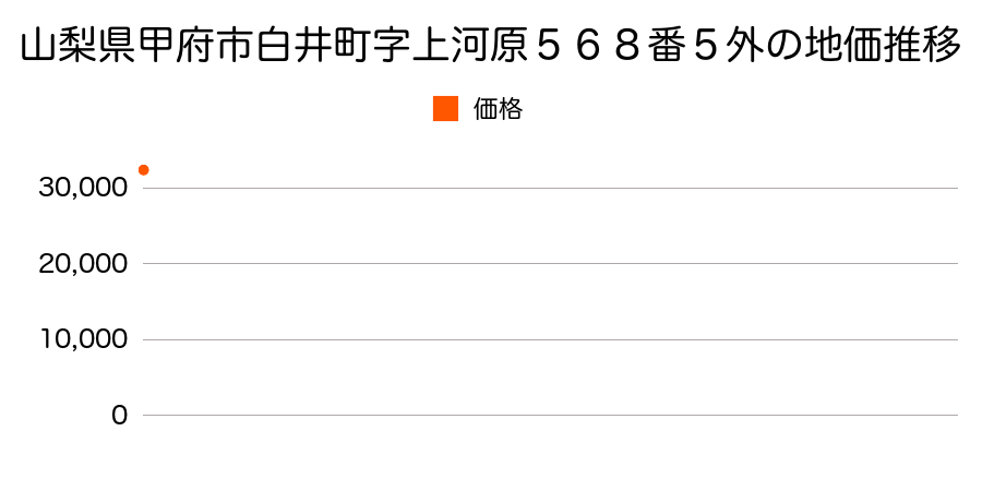 山梨県甲府市白井町字上河原５６８番５外の地価推移のグラフ