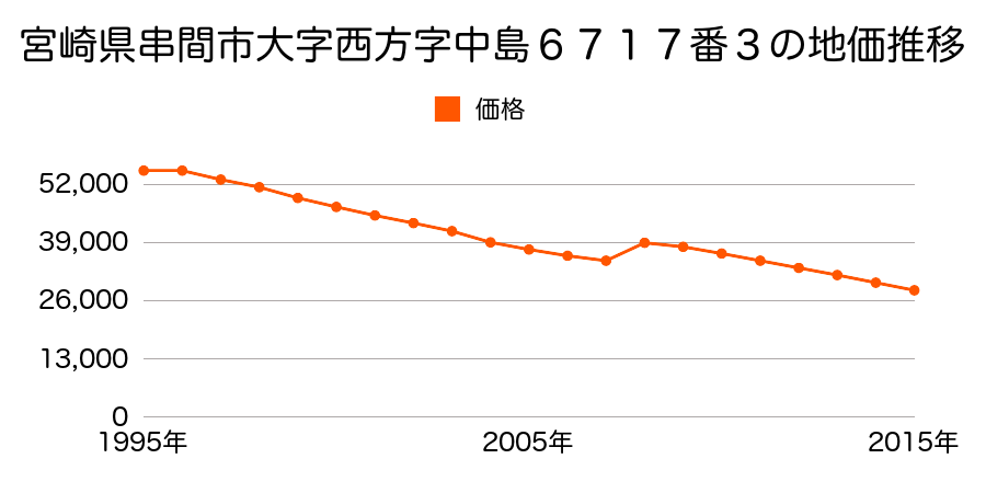 宮崎県串間市寺里１丁目１番１４の地価推移のグラフ