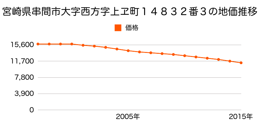 宮崎県串間市大字西方字上ヱ町１４８３２番３の地価推移のグラフ
