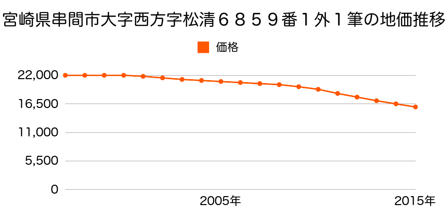 宮崎県串間市大字西方字松清６８５９番１外の地価推移のグラフ