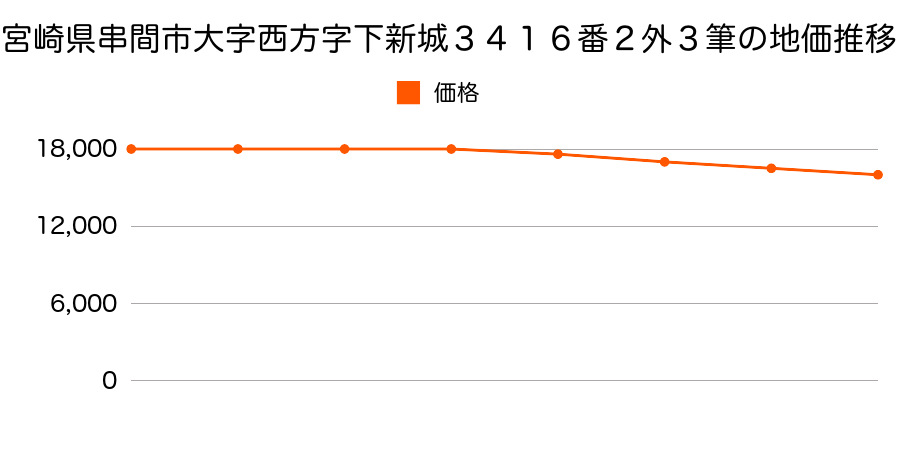 宮崎県串間市大字西方字下新城３４１６番２外の地価推移のグラフ