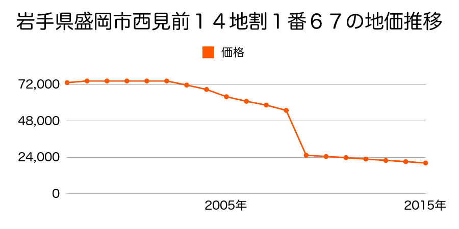 岩手県盛岡市玉山区好摩字上山３番１３６の地価推移のグラフ