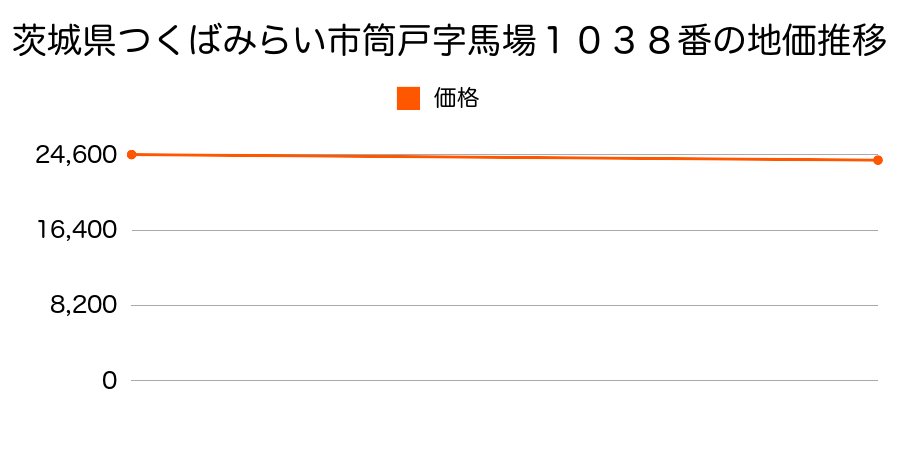 茨城県つくばみらい市筒戸字馬場１０３８番の地価推移のグラフ