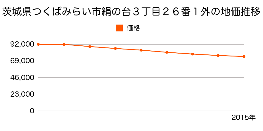 茨城県つくばみらい市絹の台３丁目２６番１外の地価推移のグラフ