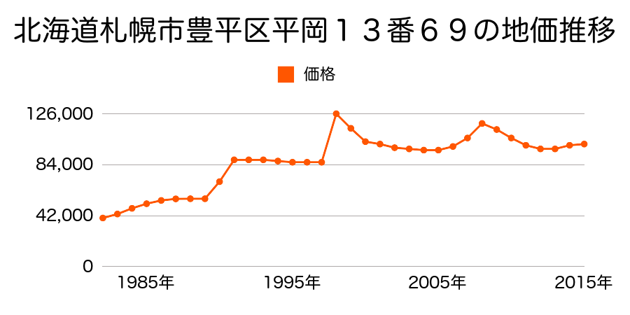 北海道札幌市豊平区平岸４条７丁目１４番の地価推移のグラフ