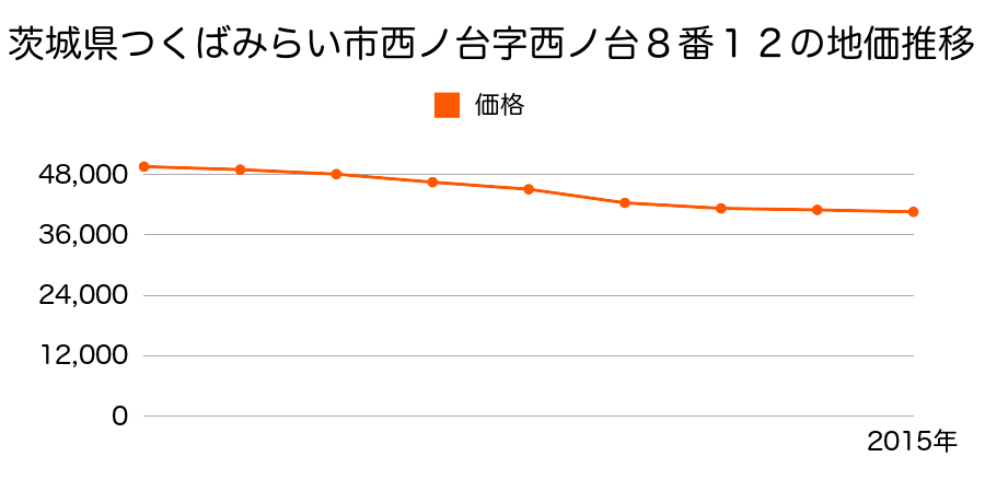 茨城県つくばみらい市西ノ台字西ノ台８番１２の地価推移のグラフ