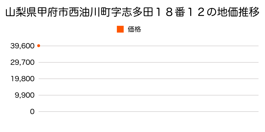 山梨県甲府市西油川町字志多田１８番１２の地価推移のグラフ