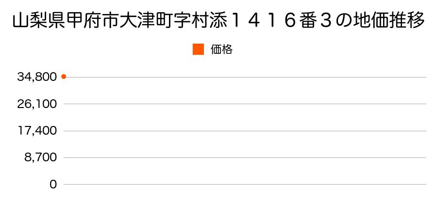 山梨県甲府市大津町字村添１４１６番３の地価推移のグラフ