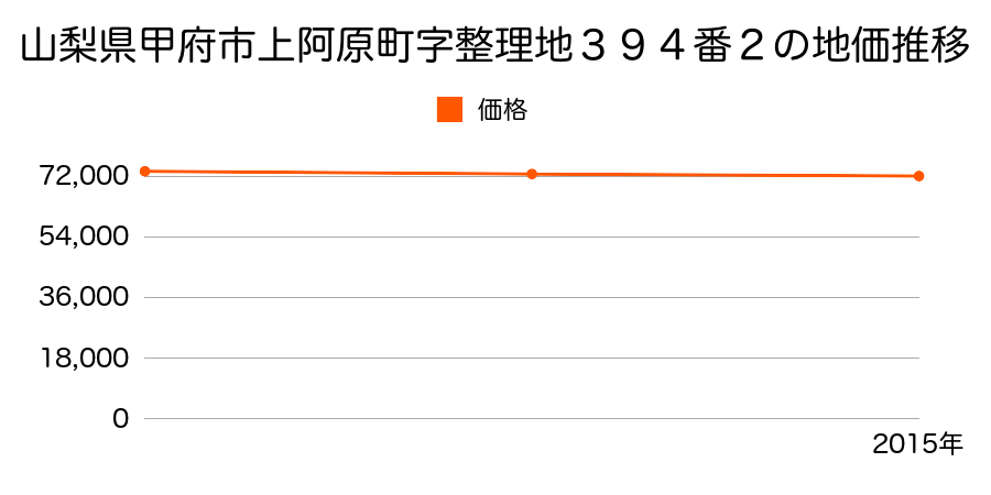 山梨県甲府市上阿原町字整理地３９４番２の地価推移のグラフ