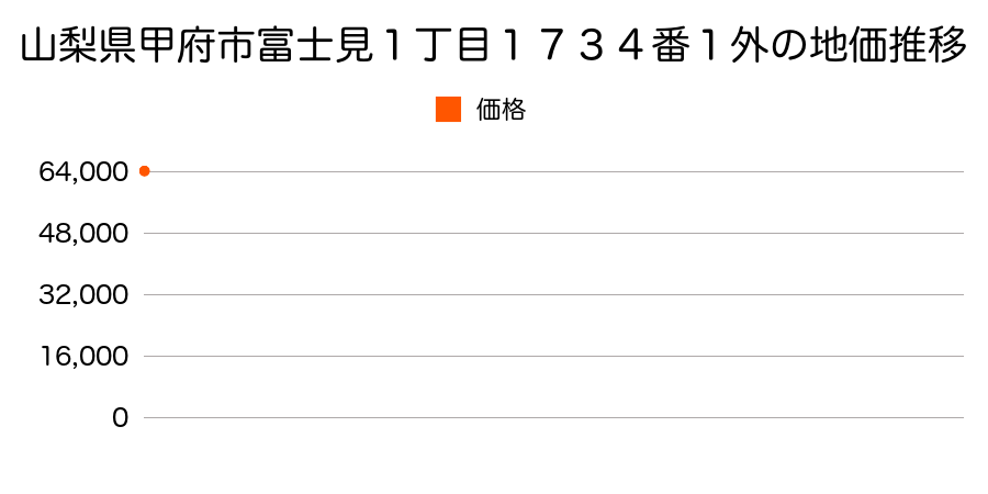 山梨県甲府市若松町１１番の地価推移のグラフ