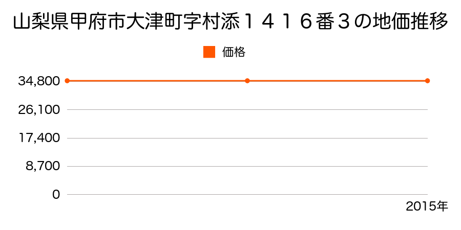 山梨県甲府市大津町字村添１４１６番３の地価推移のグラフ