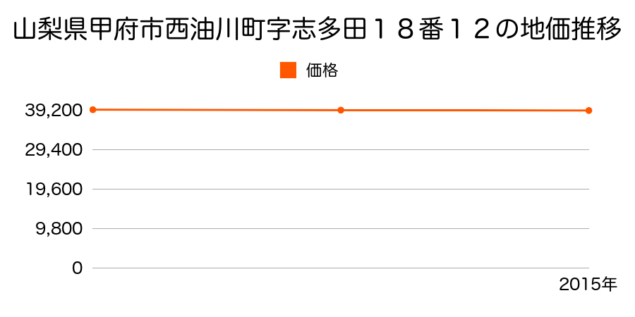 山梨県甲府市西油川町字志多田１８番１２の地価推移のグラフ