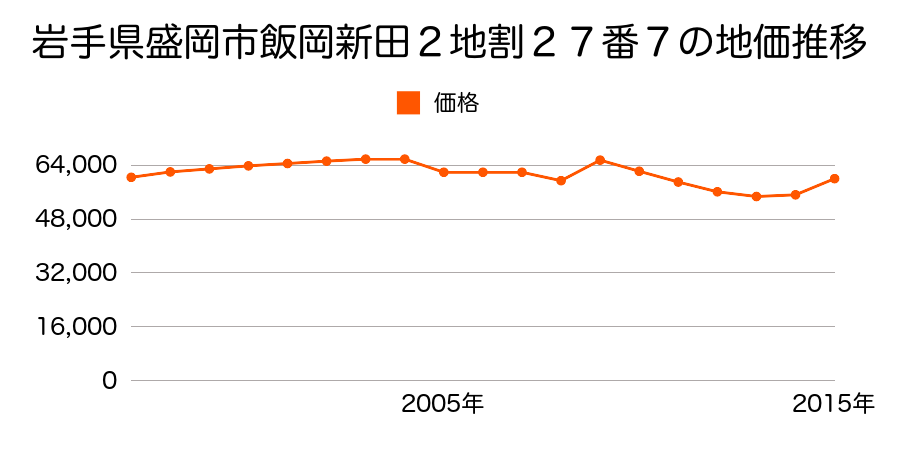 岩手県盛岡市向中野５丁目２５番５の地価推移のグラフ