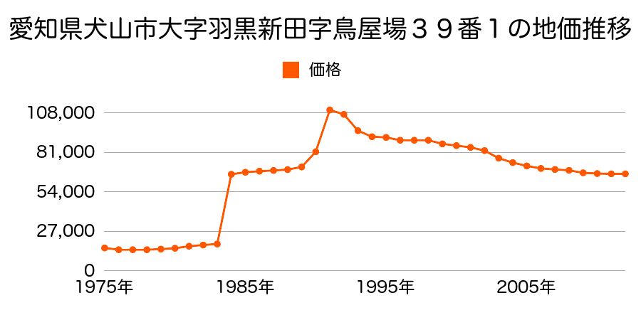 愛知県犬山市大字前原字井島５番１４の地価推移のグラフ