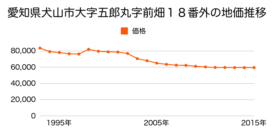愛知県犬山市大字五郎丸字狭間８２番７外の地価推移のグラフ