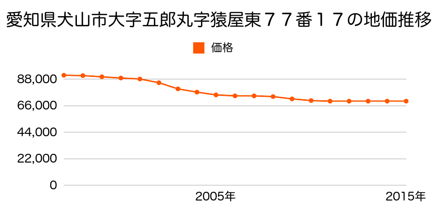 愛知県犬山市大字五郎丸字猿屋東７７番１７の地価推移のグラフ