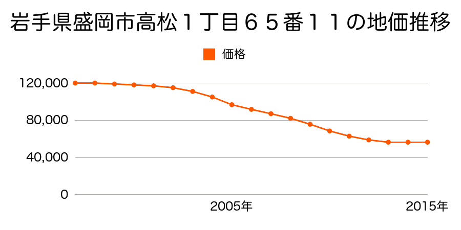 岩手県盛岡市高松１丁目６５番１１の地価推移のグラフ