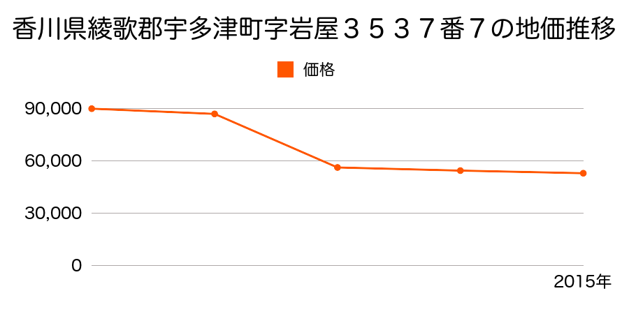 香川県綾歌郡宇多津町大字東分字本村西１５５１番２外の地価推移のグラフ