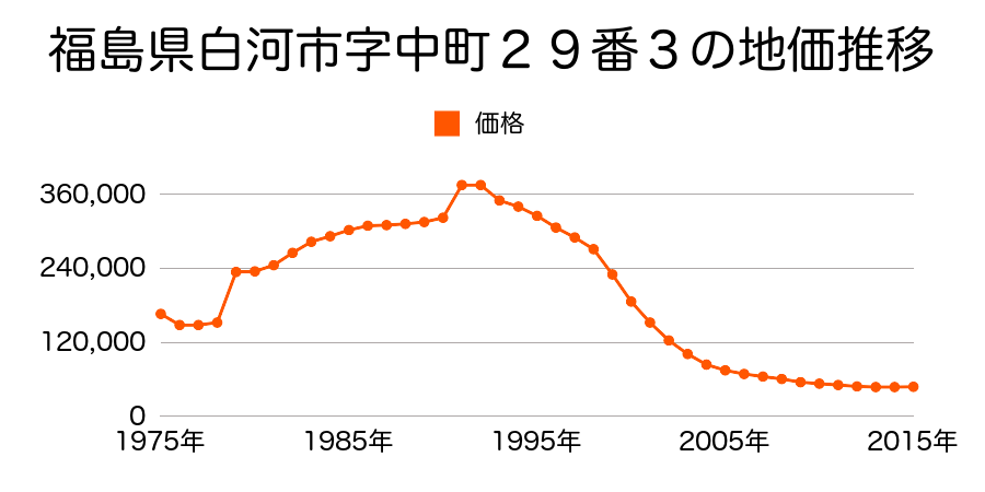 福島県白河市大手町１４番６外の地価推移のグラフ