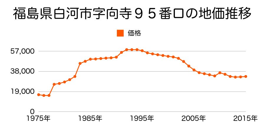 福島県白河市南町１２番の地価推移のグラフ