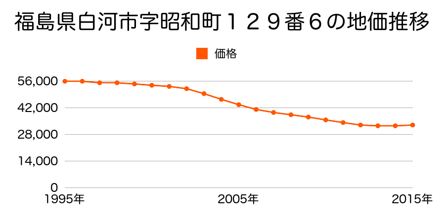 福島県白河市会津町２７番２２の地価推移のグラフ