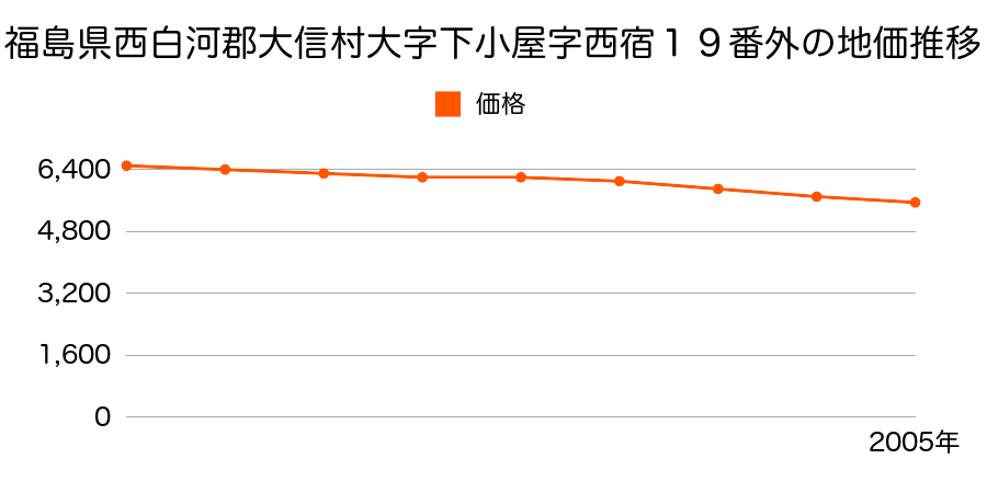 福島県西白河郡大信村大字下小屋字西宿１９番外の地価推移のグラフ