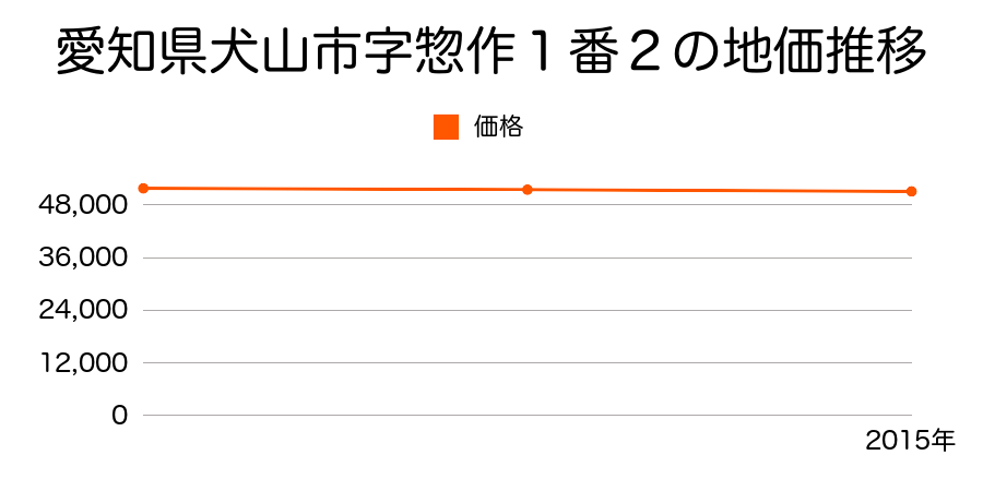 愛知県犬山市字惣作１番２の地価推移のグラフ