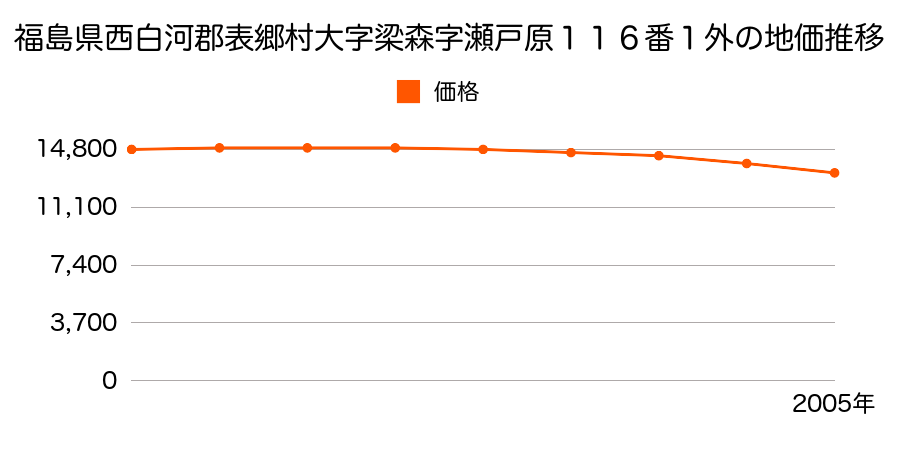 福島県西白河郡表郷村大字梁森字瀬戸原１１６番１外の地価推移のグラフ