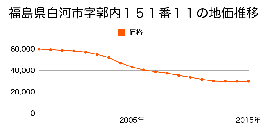 福島県白河市郭内１５１番１１の地価推移のグラフ