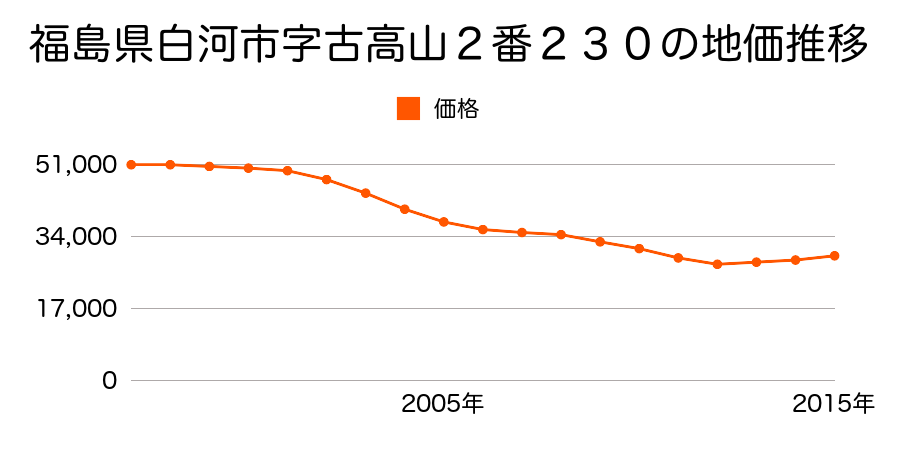 福島県白河市古高山２番２３０の地価推移のグラフ