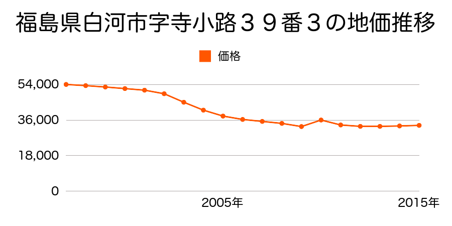 福島県白河市南町１２番の地価推移のグラフ