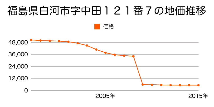 福島県白河市東下野出島字宮川８０番１外の地価推移のグラフ
