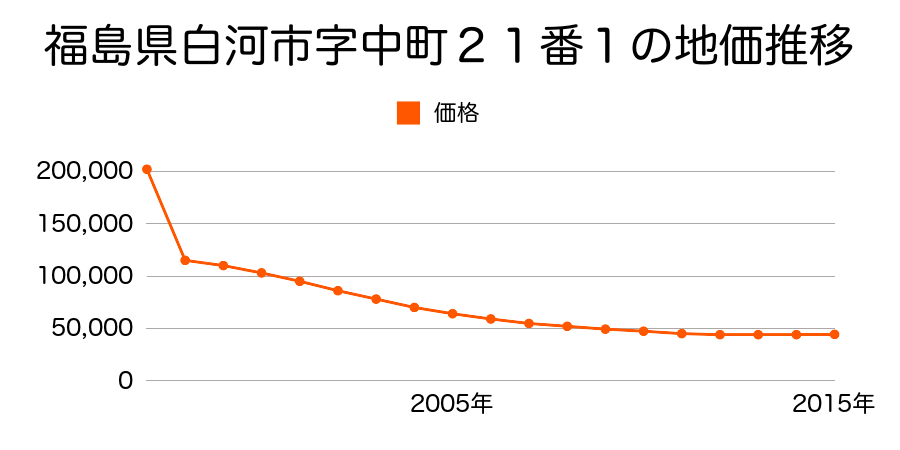 福島県白河市郭内１１番１７の地価推移のグラフ