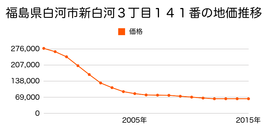 福島県白河市新白河３丁目１４１番の地価推移のグラフ