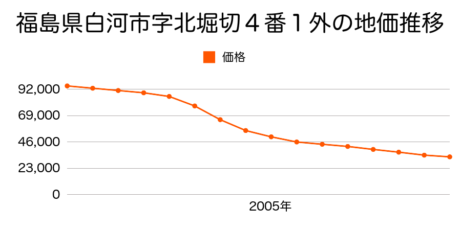 福島県白河市北堀切４番１の地価推移のグラフ