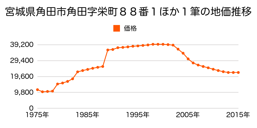 宮城県角田市角田字栄町１０３番４の地価推移のグラフ