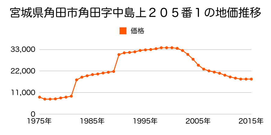 宮城県角田市角田字中島下２４０番１の地価推移のグラフ