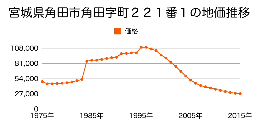 宮城県角田市角田字町２２９番３の地価推移のグラフ