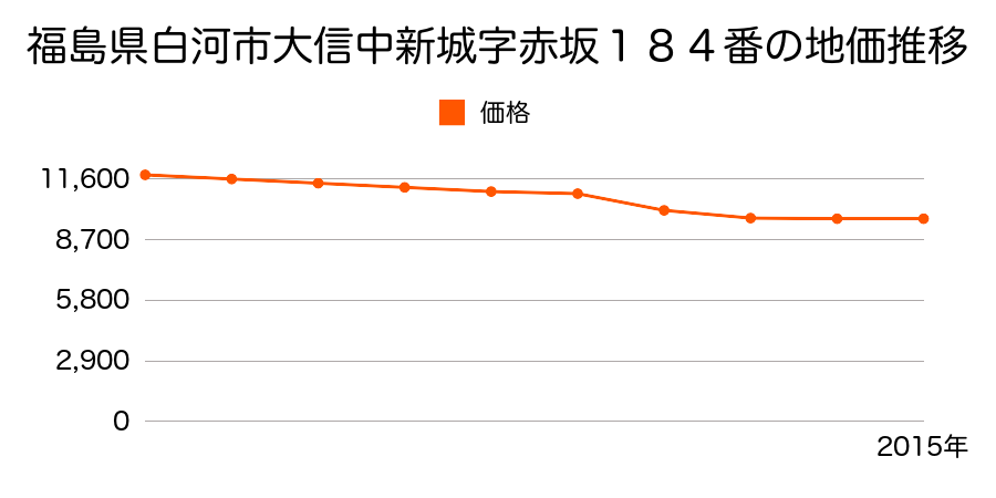 福島県白河市大信中新城字赤坂１８４番の地価推移のグラフ