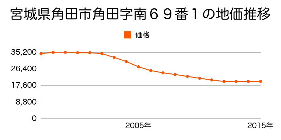 宮城県角田市角田字南６９番１の地価推移のグラフ