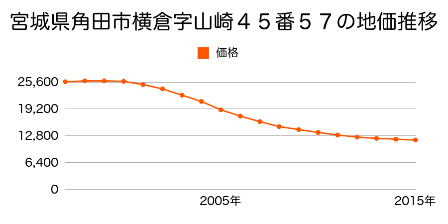 宮城県角田市横倉字山崎４５番５７の地価推移のグラフ