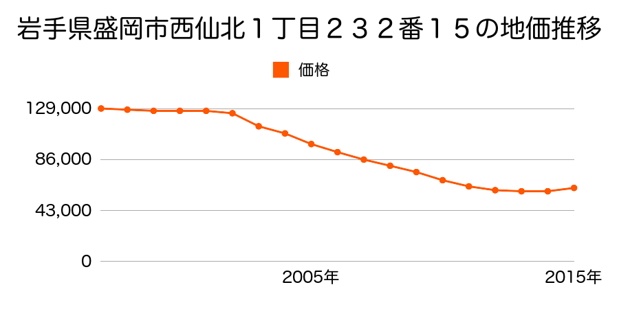 岩手県盛岡市西仙北１丁目５３０番４の地価推移のグラフ