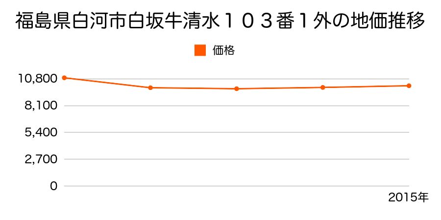 福島県白河市白坂牛清水１０３番１外の地価推移のグラフ