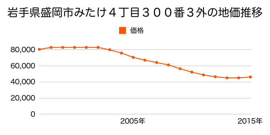 岩手県盛岡市みたけ４丁目３００番３外の地価推移のグラフ