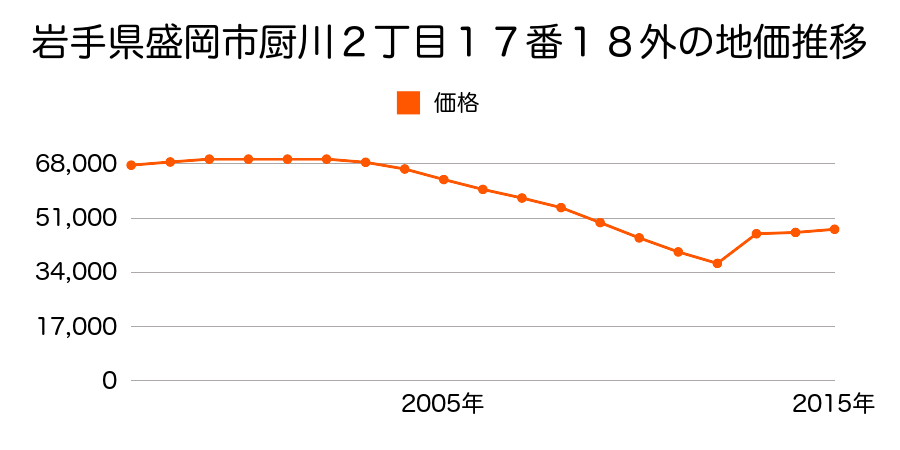 岩手県盛岡市みたけ３丁目４３番１４の地価推移のグラフ